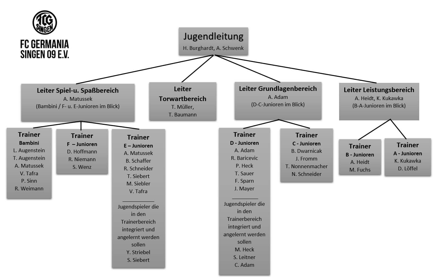 FCG-Jugendtrainer Saison 2022/2023